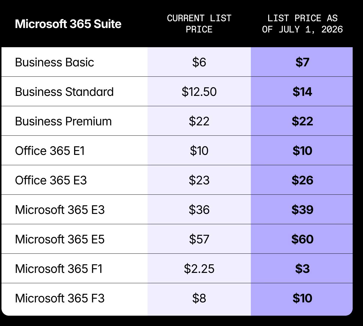 A table comparing Microsoft 365 suite pricing plans, listing current and projected list prices as of July 1, 2026, for various tiers including Business Basic, Standard, Premium, and different Office and Microsoft 365 E-level plans.