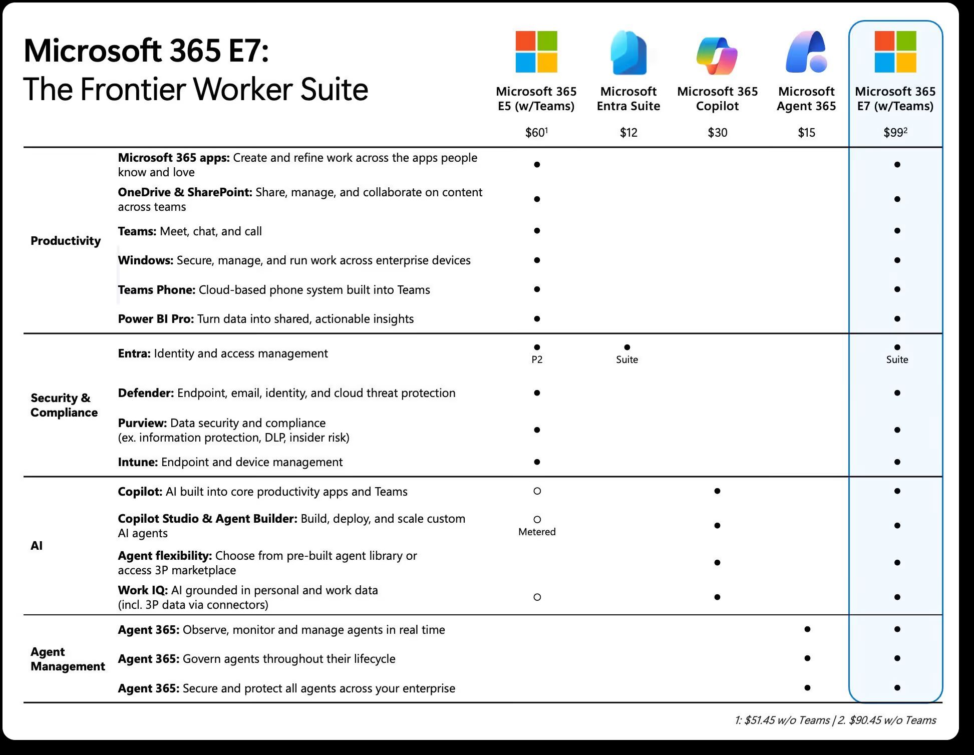Comparison chart illustrating Microsoft 365 E7 and related suites, highlighting productivity, security, AI, and agent management features across Microsoft 365 E5, Entra Suite, Copilot, and Agent 365 plans with pricing indicators.