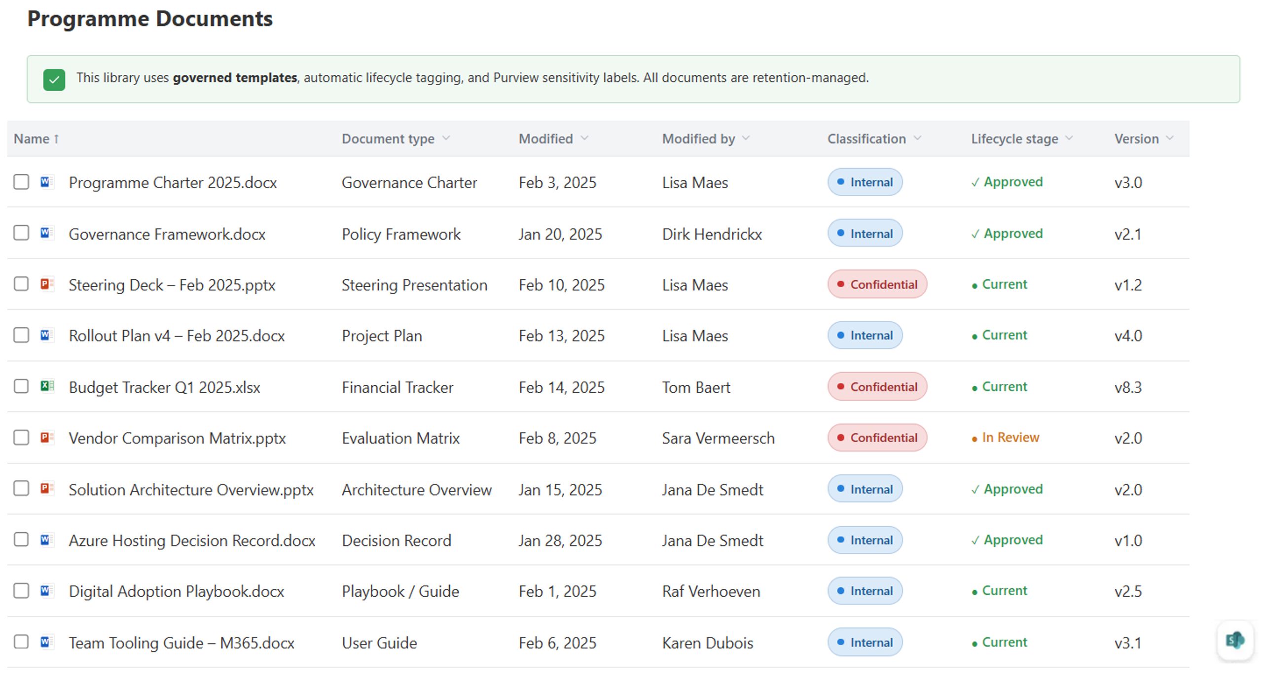 A table listing various program documents with columns for document names, types, modification dates, creators, classifications, lifecycle stages, and versions. The documents include governance charters, policy frameworks, presentations, financial trackers, and guides, categorized as either internal or confidential, with lifecycle statuses such as approved, current, or in review.